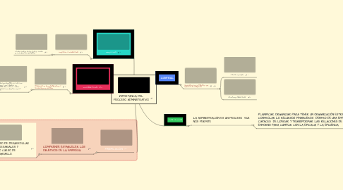 Mind Map: IMPORTANCIA DEL PROCESO ADMINISTRATIVO