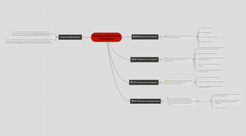 Mind Map: Modelos de Negocios de E-Commerce