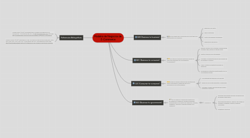 Mind Map: Modelos de Negocios de  E-Commerce