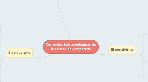 Mind Map: Corrientes Epistemológicas de la educación comparada