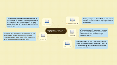 Mind Map: Principios para desarrollar Interfaces de Usuario