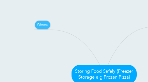 Mind Map: Storing Food Safely {Freezer Storage e.g Frozen Pizza}