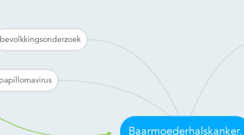 Mind Map: Baarmoederhalskanker,