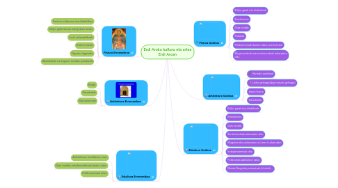 Mind Map: Erdi Aroko kultura eta artea Erdi Aroan