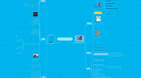 Mind Map: Kultura eta Artea Erdi Aroan