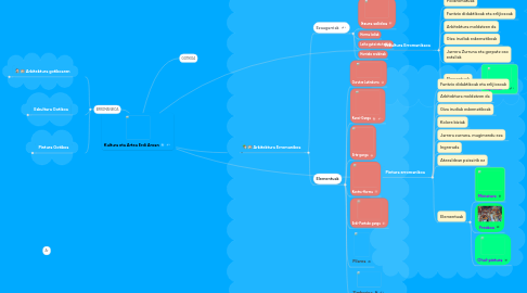 Mind Map: Kultura eta Artea Erdi Aroan