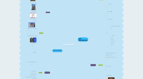 Mind Map: KULTURA ETA ARTEA