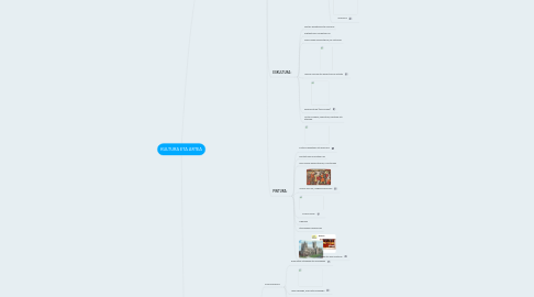 Mind Map: KULTURA ETA ARTEA