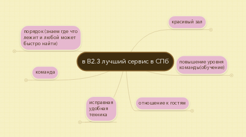Mind Map: в В2.3 лучший сервис в СПб