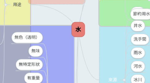 Mind Map: 水