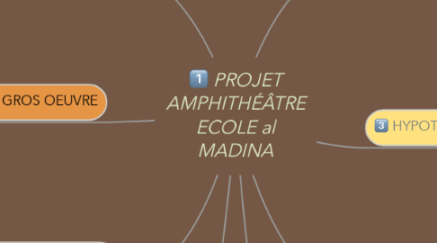 Mind Map: PROJET AMPHITHÉÂTRE ECOLE al MADINA