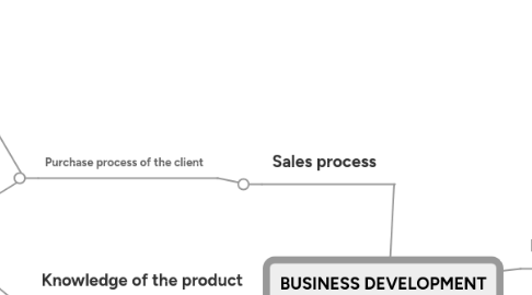 Mind Map: BUSINESS DEVELOPMENT