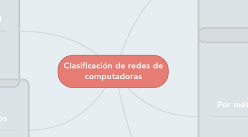 Mind Map: Clasificación de redes de computadoras