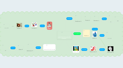 Mind Map: CARÁCTER ÉTICO DEL SER HUMANO