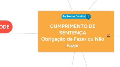 Mind Map: CUMPRIMENTO DE SENTENÇA Obrigação de Fazer ou Não Fazer