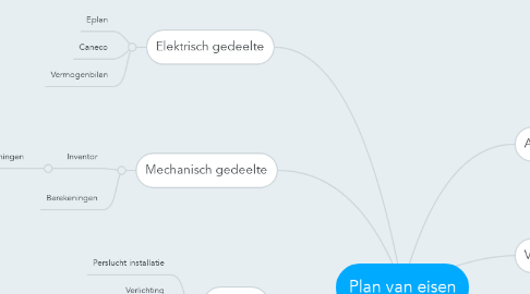 Mind Map: Plan van eisen