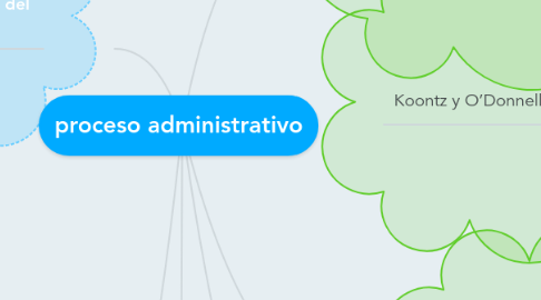 Mind Map: proceso administrativo