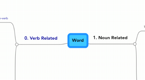 Mind Map: Word