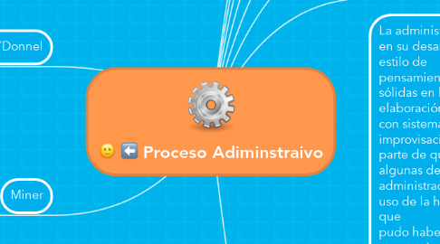 Mind Map: Proceso Adiminstraivo