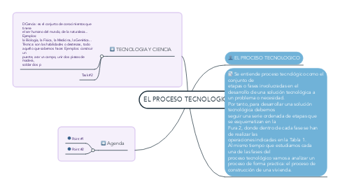 Mind Map: EL PROCESO TECNOLOGICO