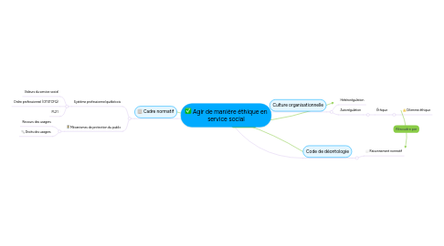 Mind Map: Agir de manière éthique en service social