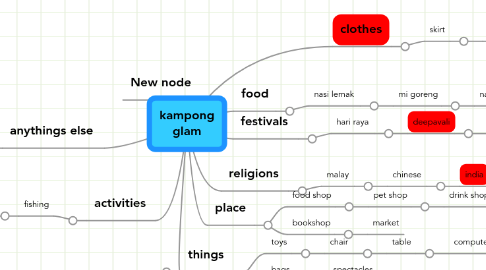 Mind Map: kampong glam