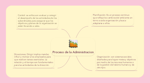 Mind Map: Proceso de la Administracion