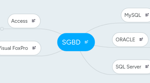 Mind Map: SGBD