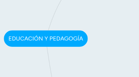 Mind Map: EDUCACIÓN Y PEDAGOGÍA