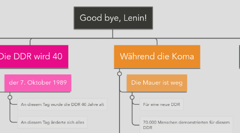 Mind Map: Good bye, Lenin!