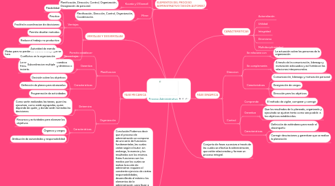 Mind Map: Proceso Administrativo