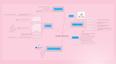 Mind Map: SISTEMA OPERATIVO