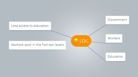 Mind Map: LDC