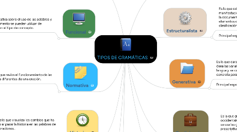 Mind Map: TIPOS DE GRAMÁTICAS