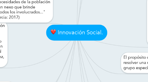 Mind Map: Innovación Social.