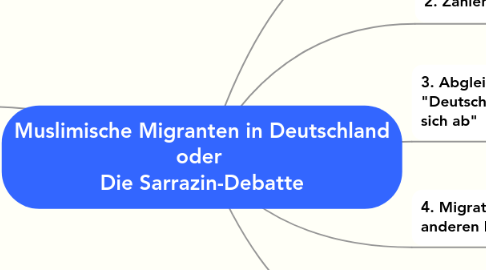 Mind Map: Muslimische Migranten in Deutschland oder  Die Sarrazin-Debatte