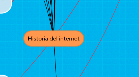 Mind Map: Historia del internet