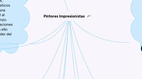 Mind Map: Pintores Impresionistas