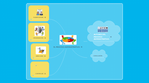 Mind Map: EL PROCESO ADMINISTRATIVO.