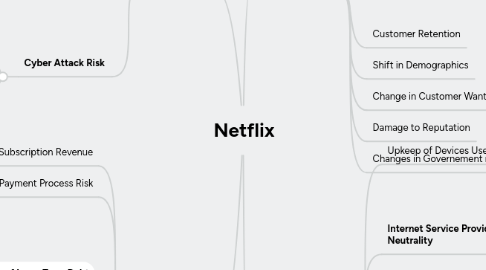 Mind Map: Netflix