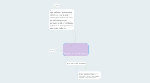 Mind Map: PROCESOS TECNOLOGICOS