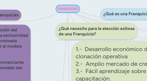 Mind Map: FRANQUICIAS