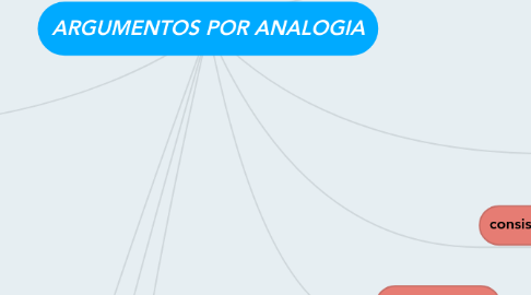 Mind Map: ARGUMENTOS POR ANALOGIA