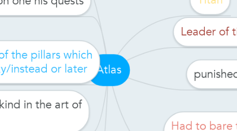 Mind Map: Atlas