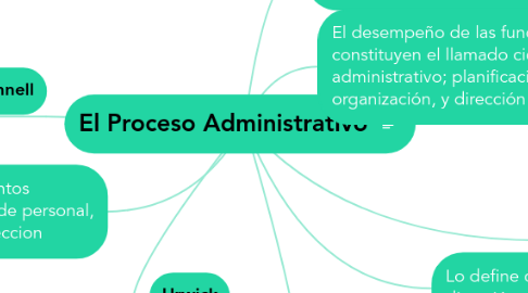 Mind Map: El Proceso Administrativo