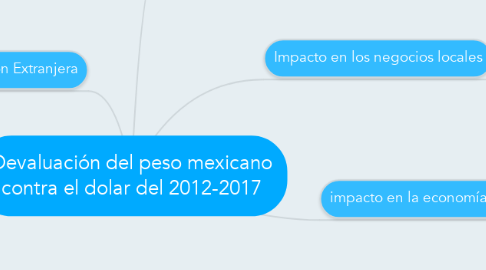 Mind Map: Devaluación del peso mexicano contra el dolar del 2012-2017