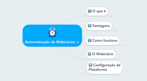 Mind Map: Automatização de Webinários