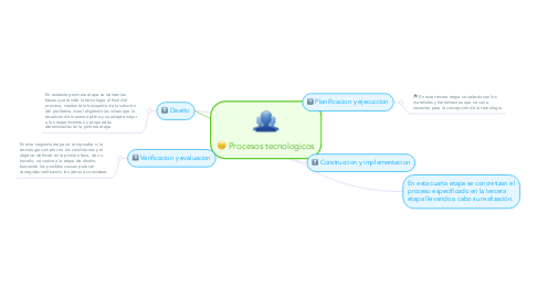 Mind Map: Procesos tecnologicos