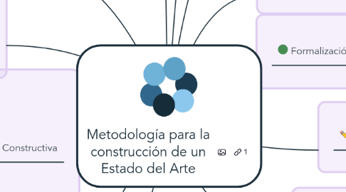 Mind Map: Metodología para la construcción de un Estado del Arte