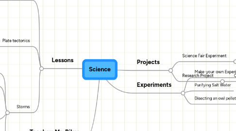 Mind Map: Science